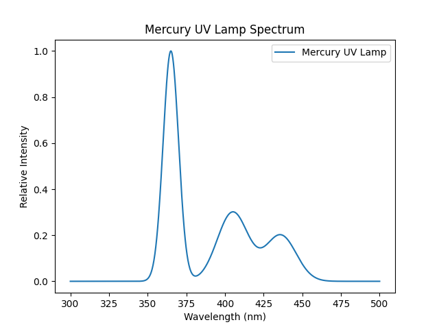 Cıva UV Lamba Spektrumu