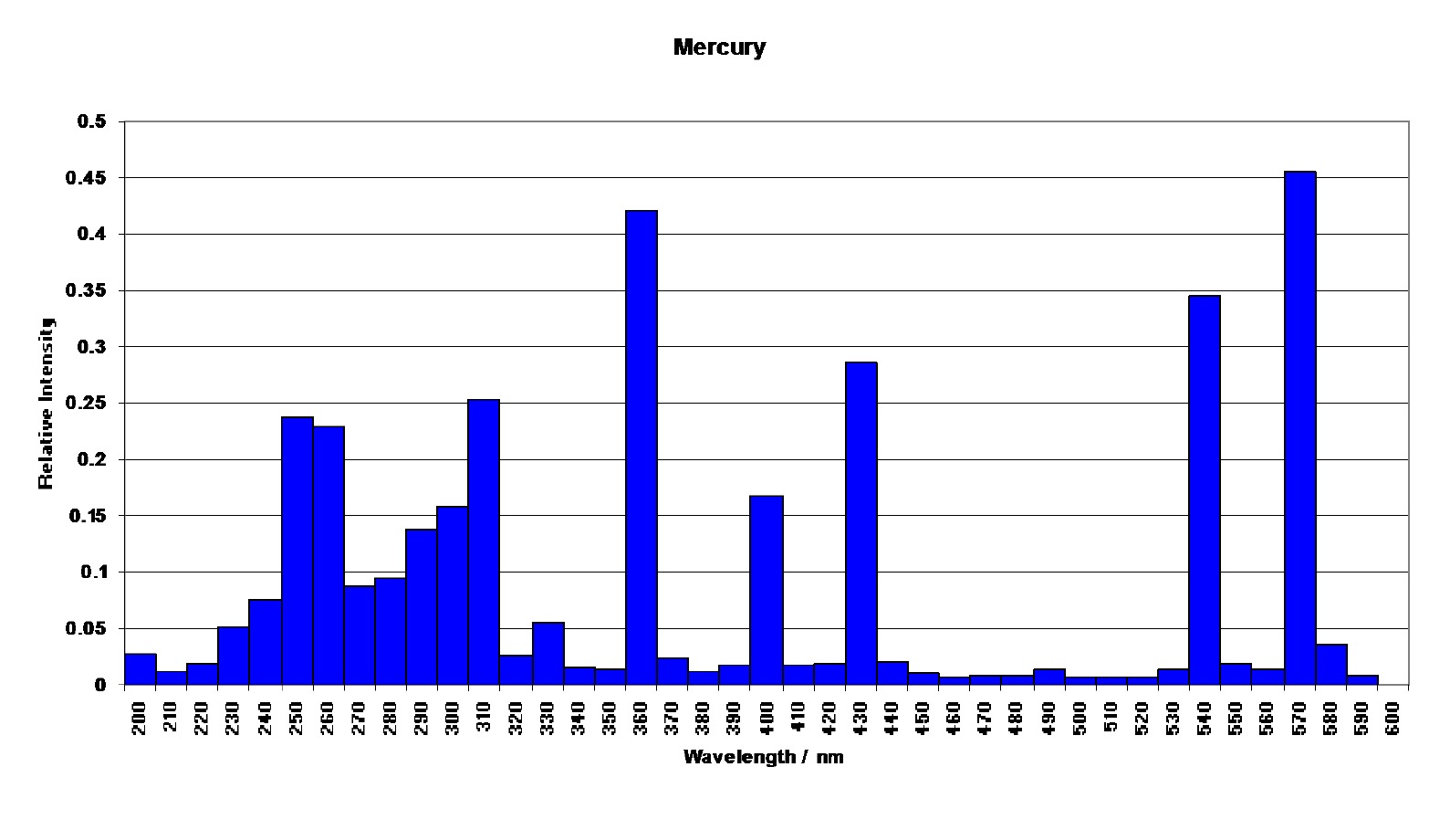 Cıva UV Lamba Bar Grafiği