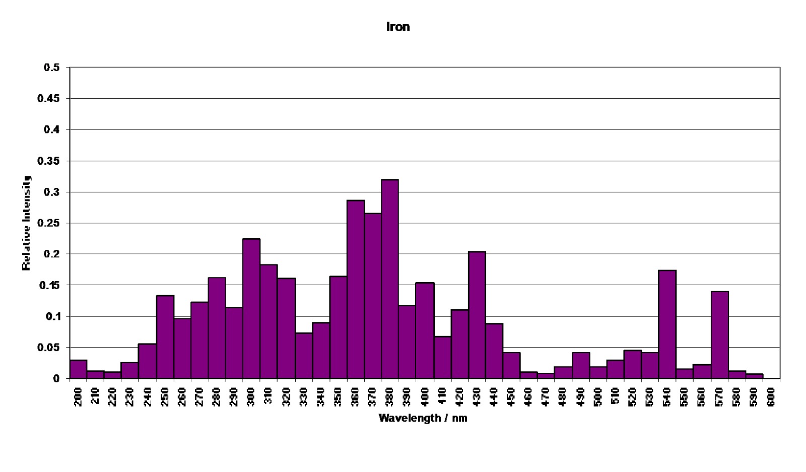 Demir UV Lamba Bar Grafiği