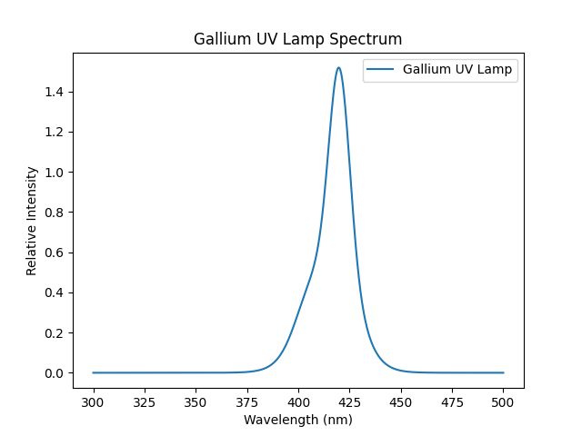 Galyum UV Lamba Spektrumu