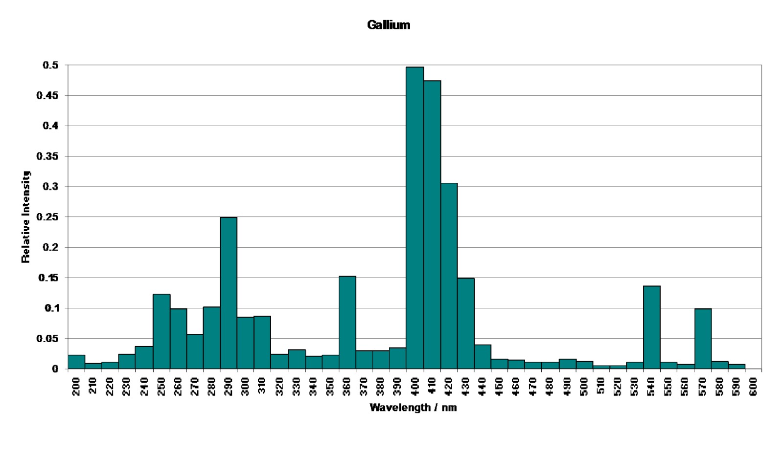 Galyum UV Lamba Bar Grafiği