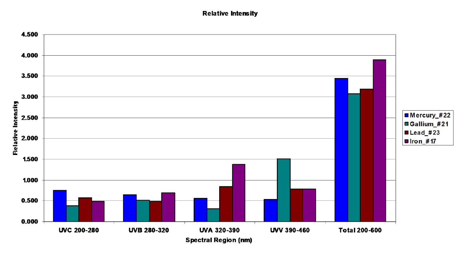 Galyum UV Lamba Spektrumu